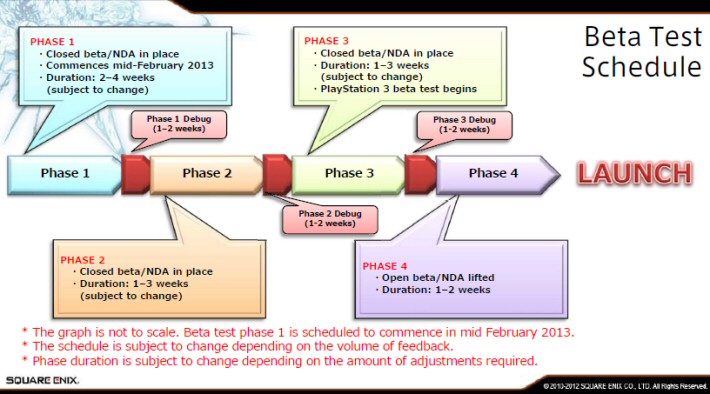 FFXIV: A Realm Reborn Beta Test Schedule