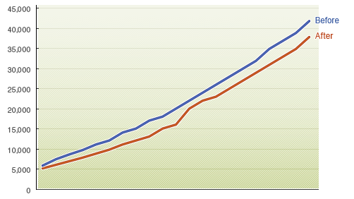 FFXIV Levelling Curve